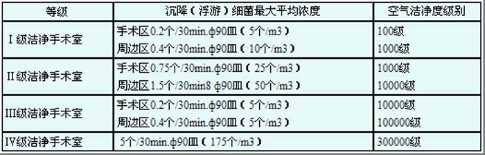 潔凈手術(shù)室標準