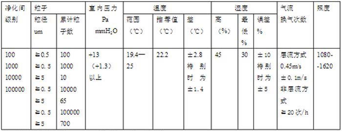 美國(guó)聯(lián)邦無(wú)塵車(chē)間等級(jí)