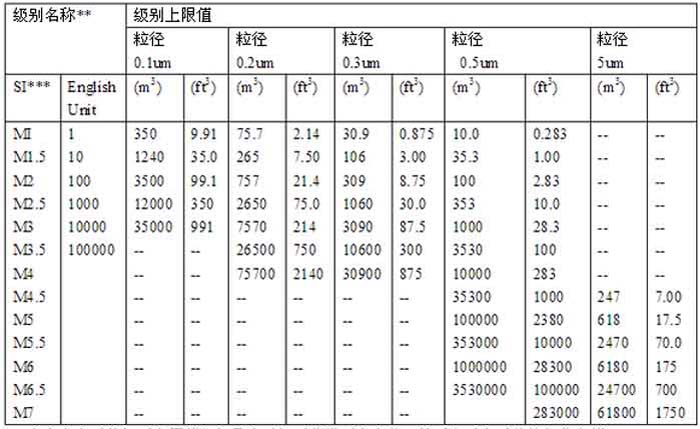 潔凈度級(jí)別分類(lèi)
