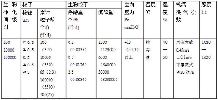 美國(guó)航天宇宙局規(guī)格主要內(nèi)容潔凈度與級(jí)別