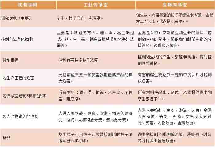 工業(yè)潔凈室與生物潔凈室區(qū)別見(jiàn)表