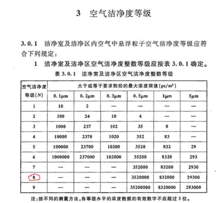 潔凈室潔凈度標(biāo)準(zhǔn)及等級(jí)表