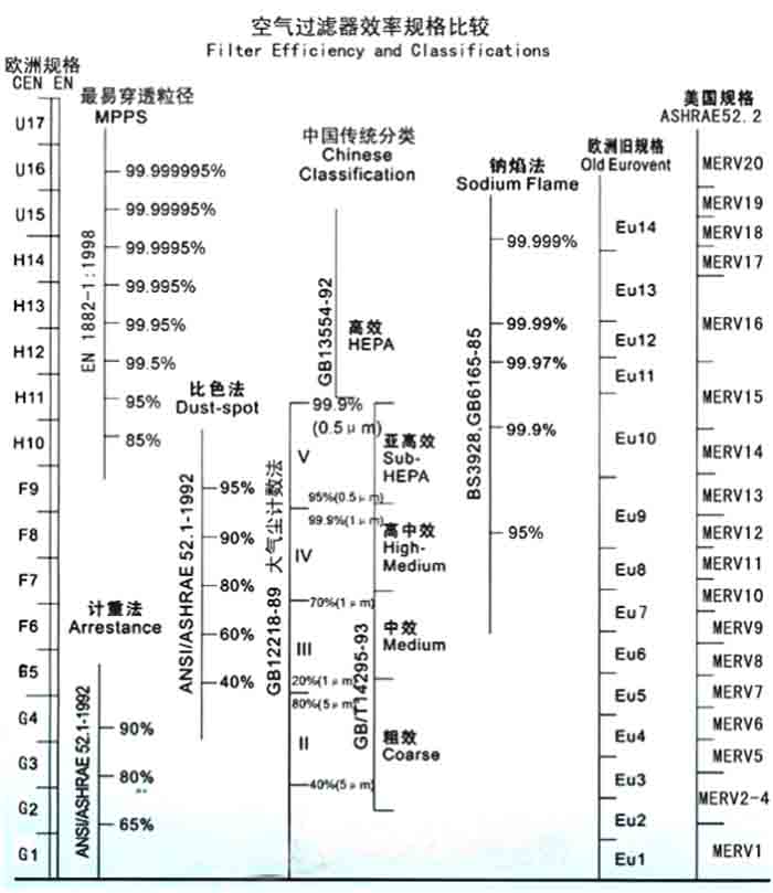 F5級袋式中效過濾器過濾級別一般分為歐州標(biāo)準(zhǔn)、美國標(biāo)準(zhǔn)、我國標(biāo)準(zhǔn)
